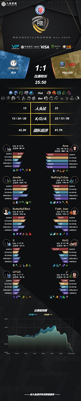 LGD险胜Vitality，Bin一己之力扛起全队